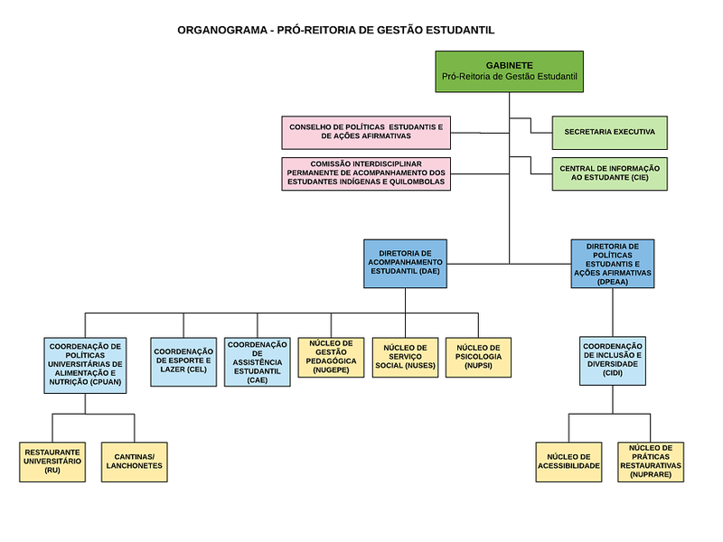 Atualização do Organograma da Proges