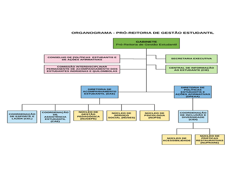 Organograma Proges